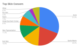 The Current State of Skincare in India  Study + Statistics